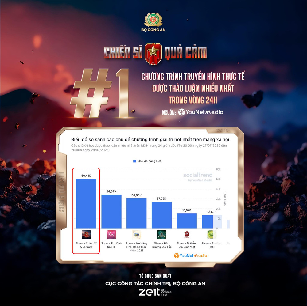 YouNet Media đồng hành cùng “Chiến Sĩ Quả Cảm” lan tỏa hình ảnh người chiến sĩ CAND trên mạng xã hội - 1