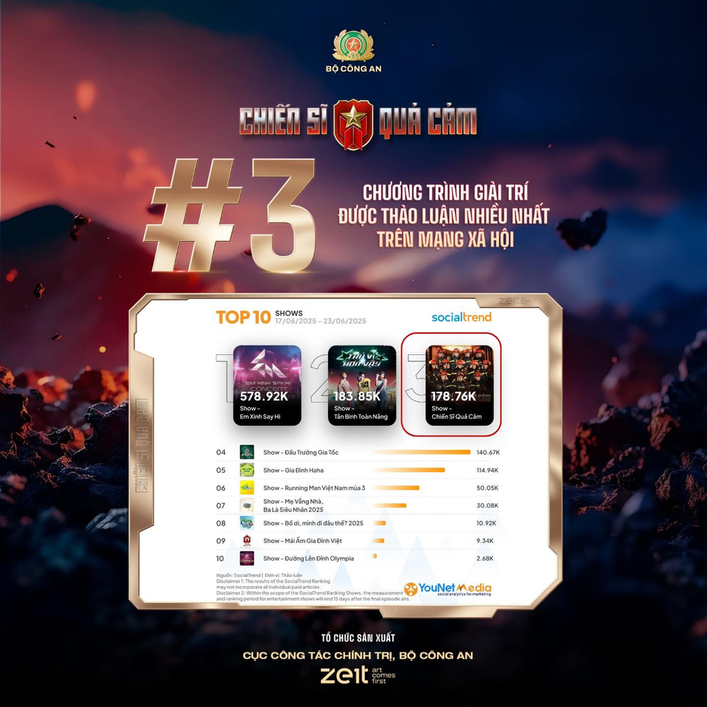 YouNet Media đồng hành cùng “Chiến Sĩ Quả Cảm” lan tỏa hình ảnh người chiến sĩ CAND trên mạng xã hội - 3