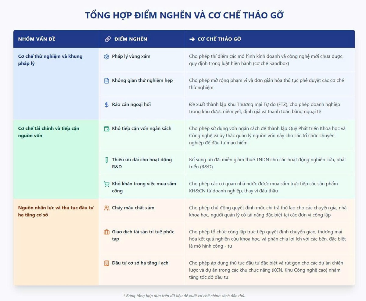 nghi quyet 98 sua doi: don bay the che cho he sinh thai khoi nghiep, doi moi sang tao tp.hcm - 4