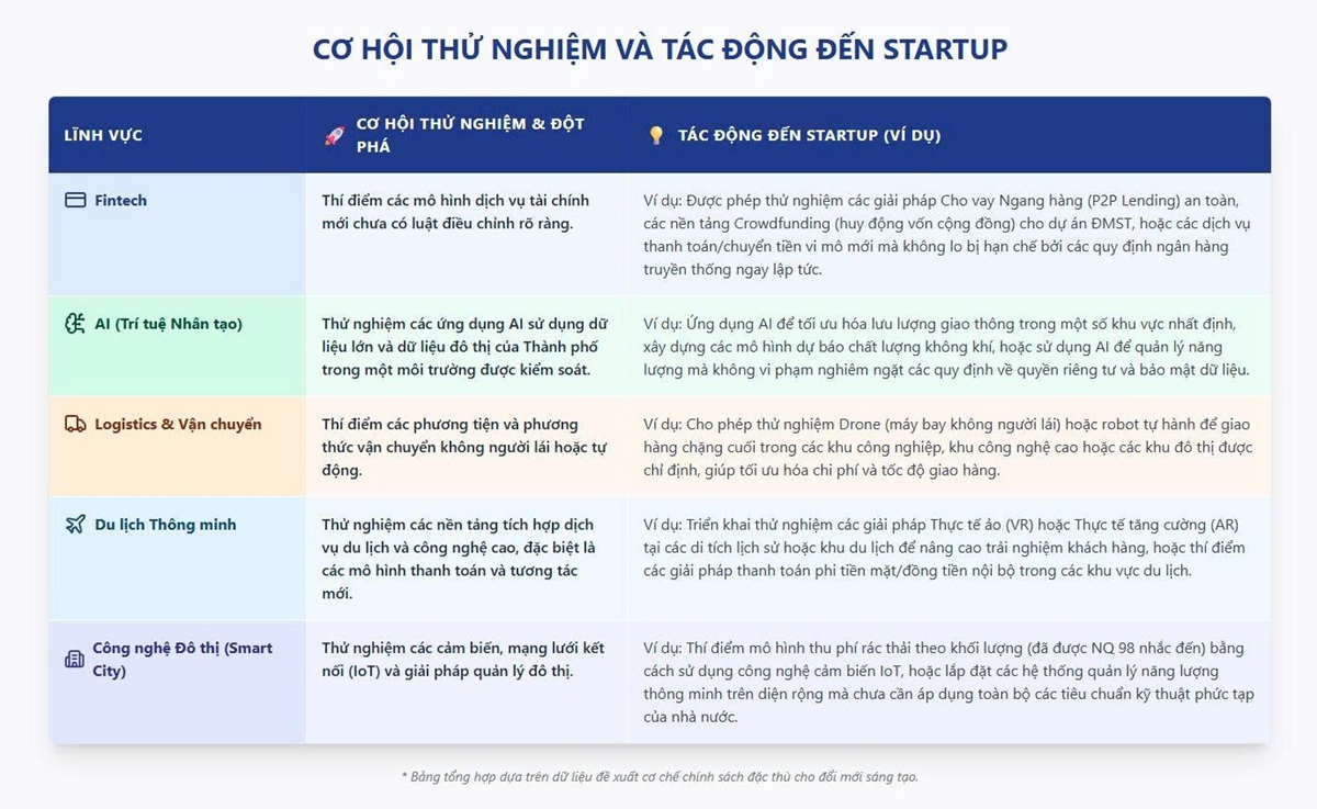nghi quyet 98 sua doi: don bay the che cho he sinh thai khoi nghiep, doi moi sang tao tp.hcm - 6