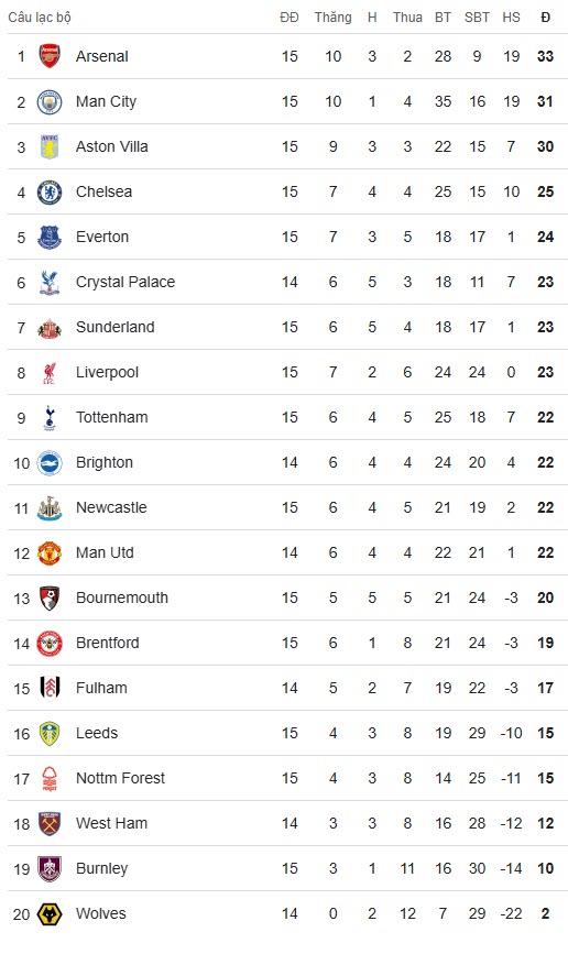 Nóng bảng xếp hạng Ngoại hạng Anh: Man City chỉ còn kém Arsenal 2 điểm, bất ngờ Everton - 3