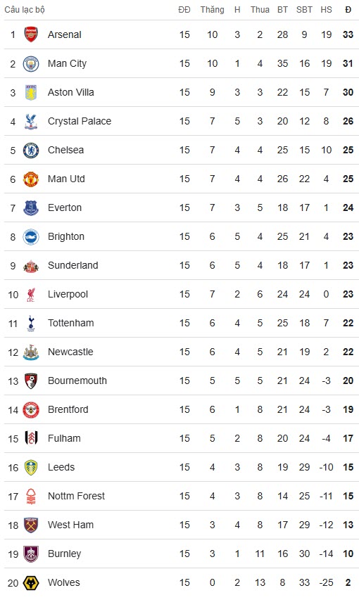 Bảng xếp hạng Ngoại hạng Anh: MU bứt lên top 6, phả hơi vào gáy Chelsea - 2