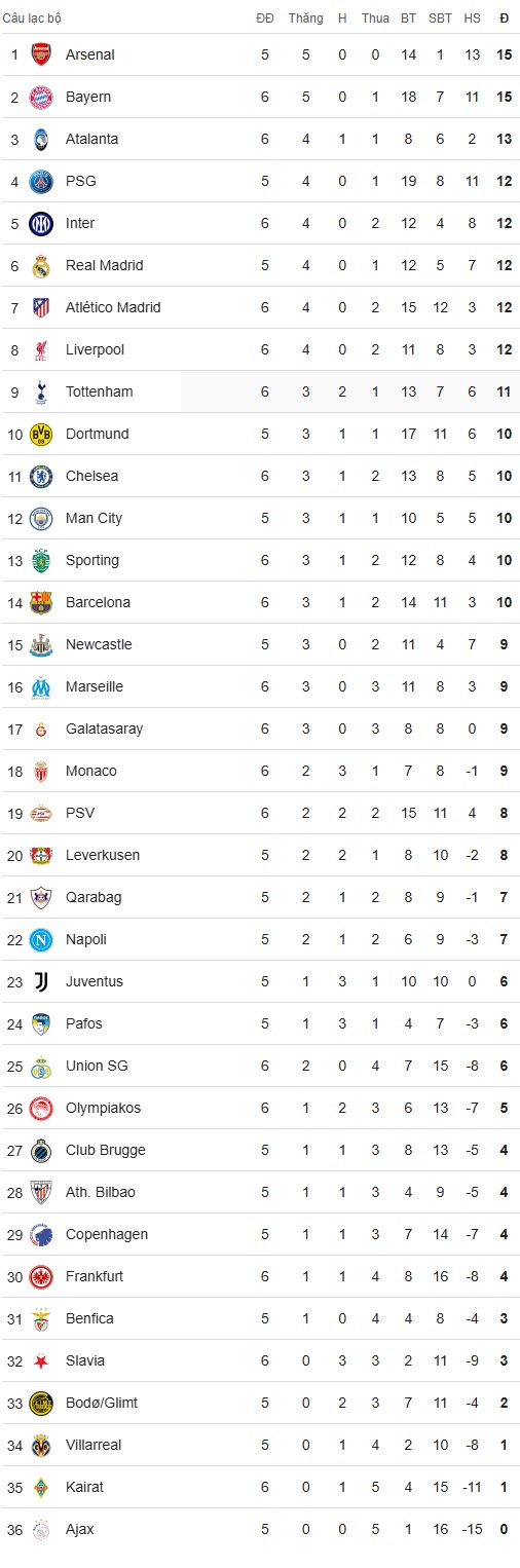 Bảng xếp hạng Cúp C1: Chelsea văng khỏi top 8, Liverpool tăng bậc - 2