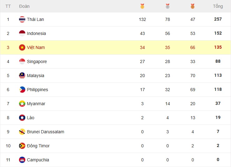 Kỳ tích HCV của nam sinh lớp 11, Việt Nam so kè nảy lửa bảng xếp hạng SEA Games - 3