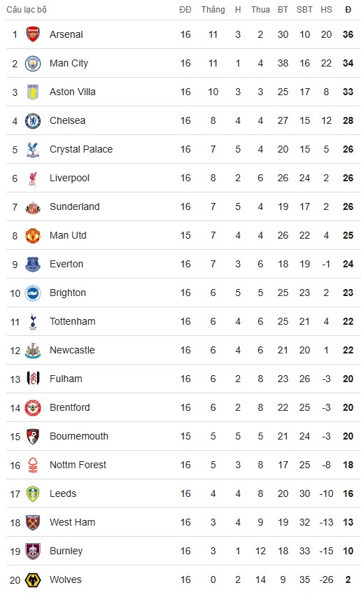 Nóng bảng xếp hạng Ngoại hạng Anh: Man City & Aston Villa tiếp tục bám sát Arsenal - 3